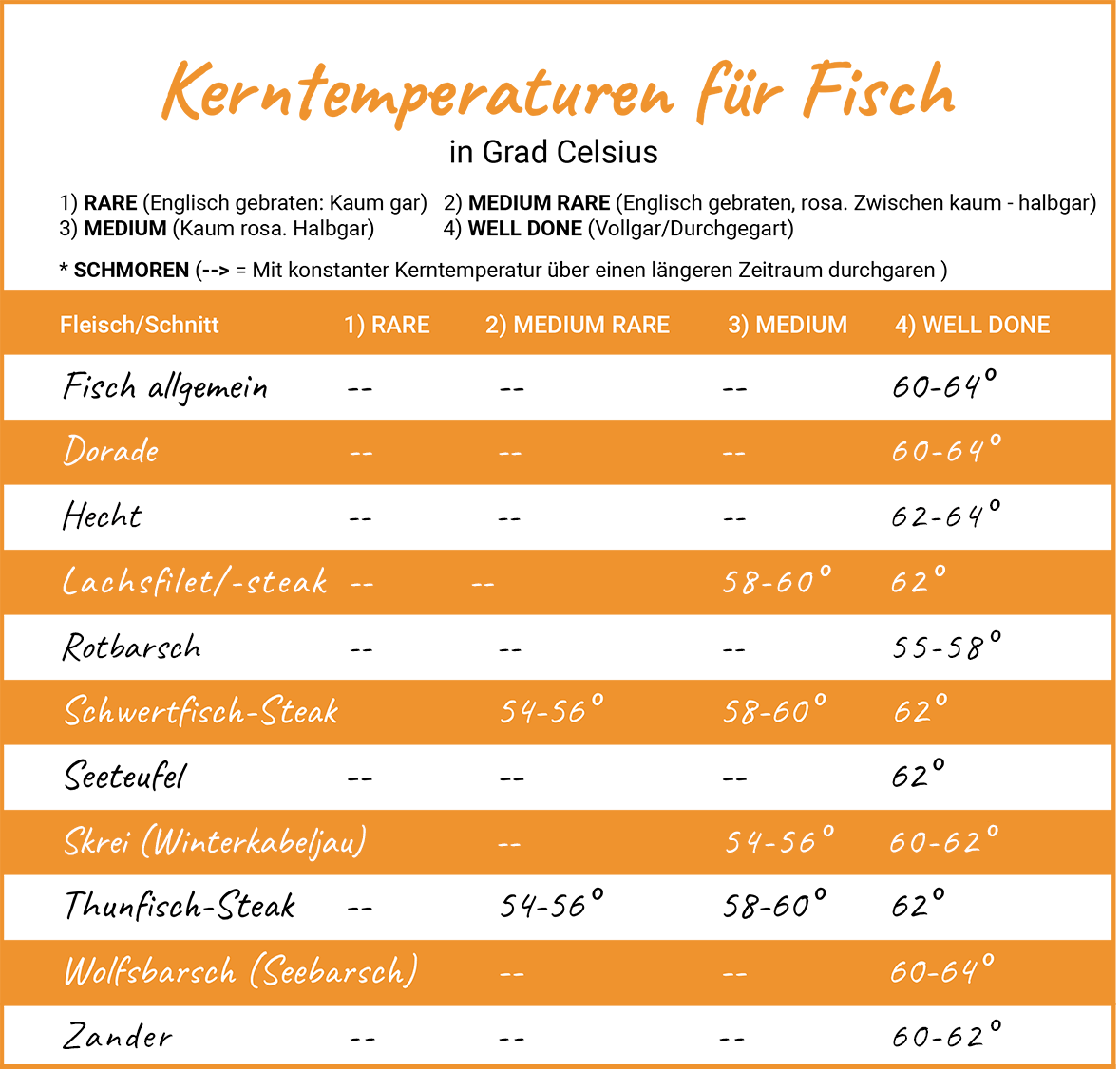 Foodblog Kerntemperaturen Und Slow Cooking