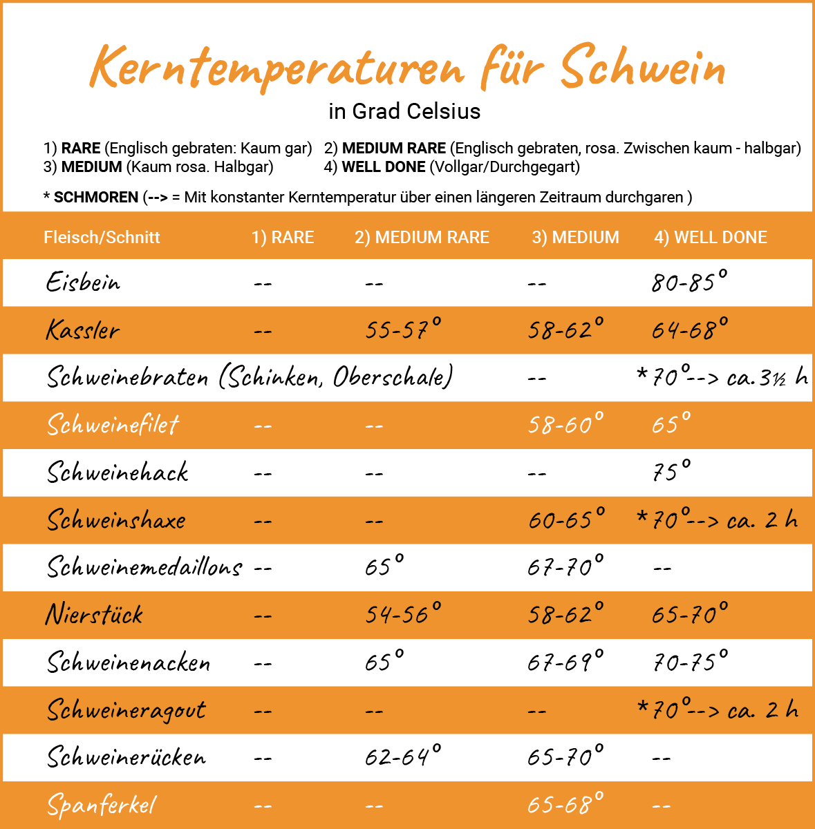 Foodblog: Kerntemperaturen und \